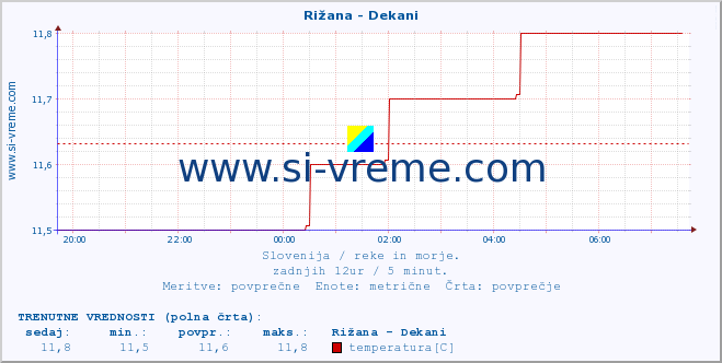 POVPREČJE :: Rižana - Dekani :: temperatura | pretok | višina :: zadnji dan / 5 minut.