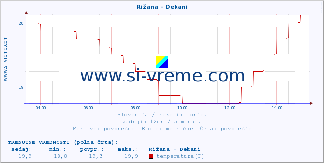 POVPREČJE :: Rižana - Dekani :: temperatura | pretok | višina :: zadnji dan / 5 minut.