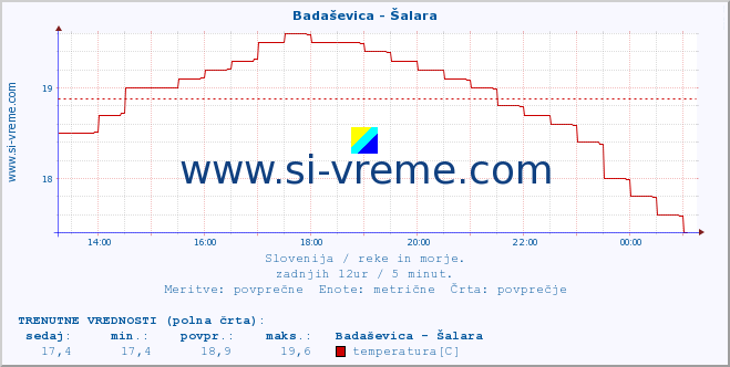 POVPREČJE :: Badaševica - Šalara :: temperatura | pretok | višina :: zadnji dan / 5 minut.