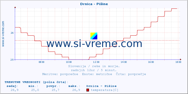 POVPREČJE :: Drnica - Pišine :: temperatura | pretok | višina :: zadnji dan / 5 minut.