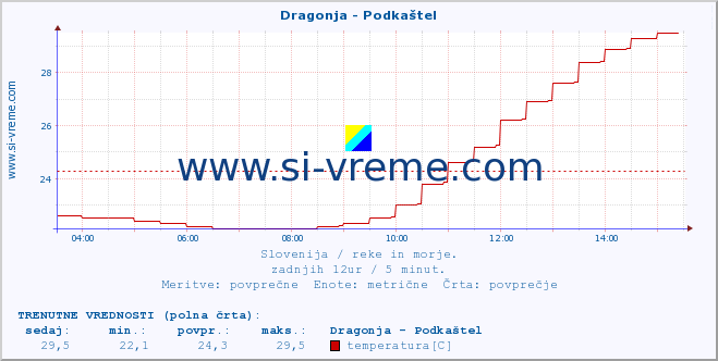 POVPREČJE :: Dragonja - Podkaštel :: temperatura | pretok | višina :: zadnji dan / 5 minut.