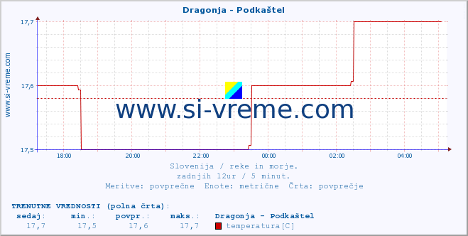 POVPREČJE :: Dragonja - Podkaštel :: temperatura | pretok | višina :: zadnji dan / 5 minut.