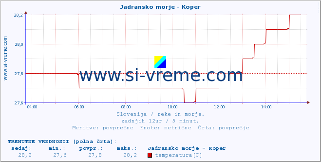 POVPREČJE :: Jadransko morje - Koper :: temperatura | pretok | višina :: zadnji dan / 5 minut.