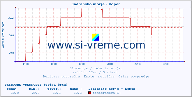 POVPREČJE :: Jadransko morje - Koper :: temperatura | pretok | višina :: zadnji dan / 5 minut.