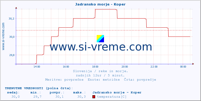 POVPREČJE :: Jadransko morje - Koper :: temperatura | pretok | višina :: zadnji dan / 5 minut.