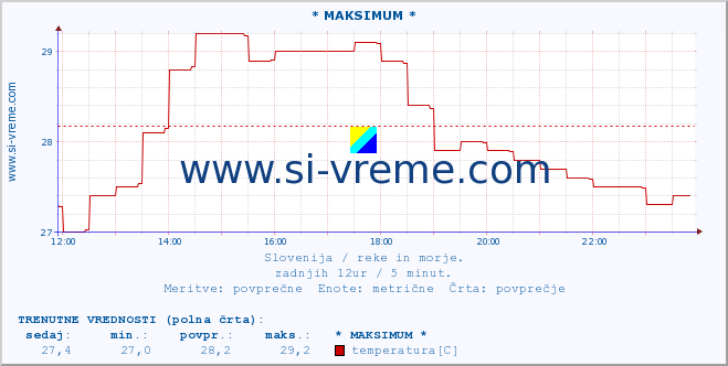 POVPREČJE :: * MAKSIMUM * :: temperatura | pretok | višina :: zadnji dan / 5 minut.