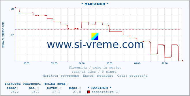 POVPREČJE :: * MAKSIMUM * :: temperatura | pretok | višina :: zadnji dan / 5 minut.