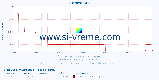 POVPREČJE :: * MINIMUM * :: temperatura | pretok | višina :: zadnji dan / 5 minut.