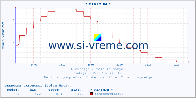 POVPREČJE :: * MINIMUM * :: temperatura | pretok | višina :: zadnji dan / 5 minut.