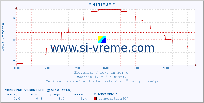 POVPREČJE :: * MINIMUM * :: temperatura | pretok | višina :: zadnji dan / 5 minut.