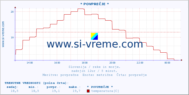 POVPREČJE :: * POVPREČJE * :: temperatura | pretok | višina :: zadnji dan / 5 minut.