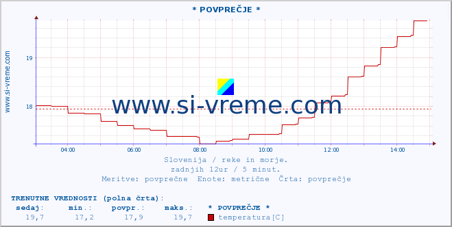 POVPREČJE :: * POVPREČJE * :: temperatura | pretok | višina :: zadnji dan / 5 minut.