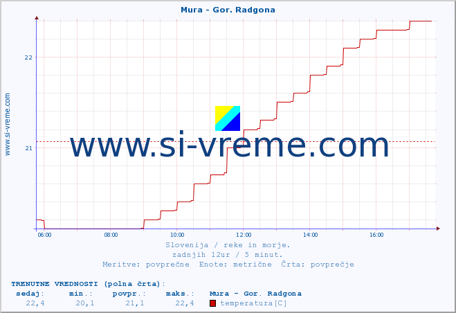 POVPREČJE :: Mura - Gor. Radgona :: temperatura | pretok | višina :: zadnji dan / 5 minut.