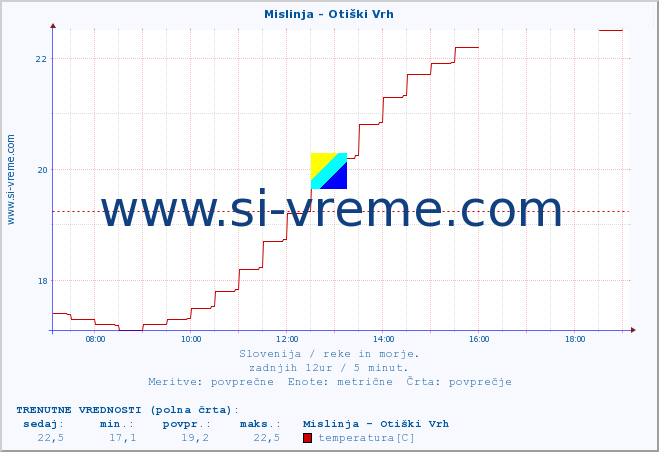 POVPREČJE :: Mislinja - Otiški Vrh :: temperatura | pretok | višina :: zadnji dan / 5 minut.