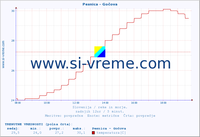 POVPREČJE :: Pesnica - Gočova :: temperatura | pretok | višina :: zadnji dan / 5 minut.