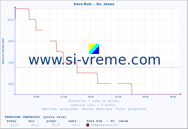 POVPREČJE :: Sava Boh. - Sv. Janez :: temperatura | pretok | višina :: zadnji dan / 5 minut.