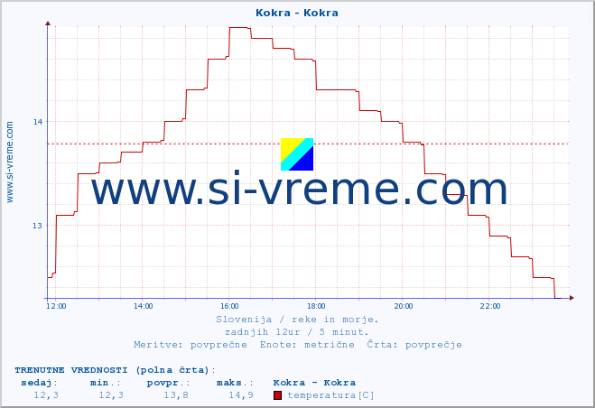 POVPREČJE :: Kokra - Kokra :: temperatura | pretok | višina :: zadnji dan / 5 minut.