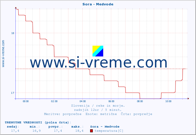 POVPREČJE :: Sora - Medvode :: temperatura | pretok | višina :: zadnji dan / 5 minut.