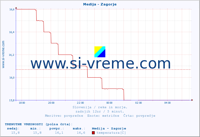 POVPREČJE :: Medija - Zagorje :: temperatura | pretok | višina :: zadnji dan / 5 minut.