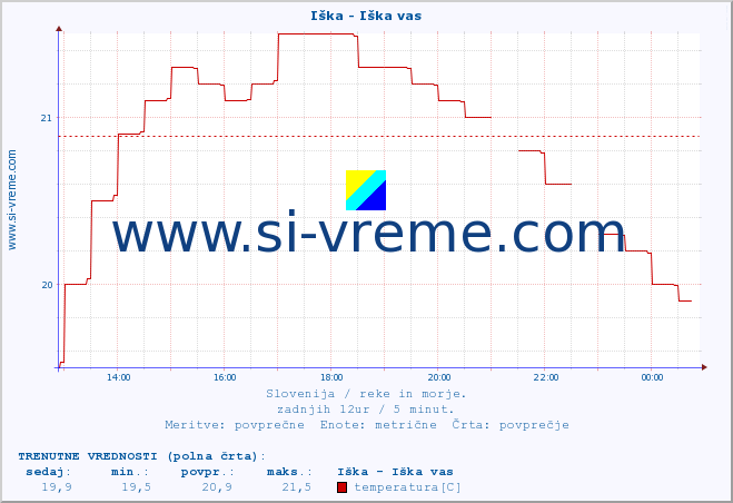 POVPREČJE :: Iška - Iška vas :: temperatura | pretok | višina :: zadnji dan / 5 minut.