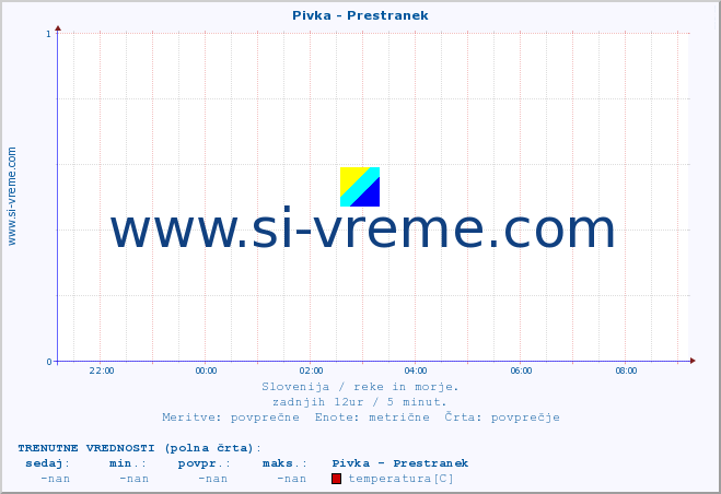 POVPREČJE :: Pivka - Prestranek :: temperatura | pretok | višina :: zadnji dan / 5 minut.