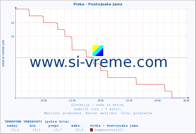 POVPREČJE :: Pivka - Postojnska jama :: temperatura | pretok | višina :: zadnji dan / 5 minut.