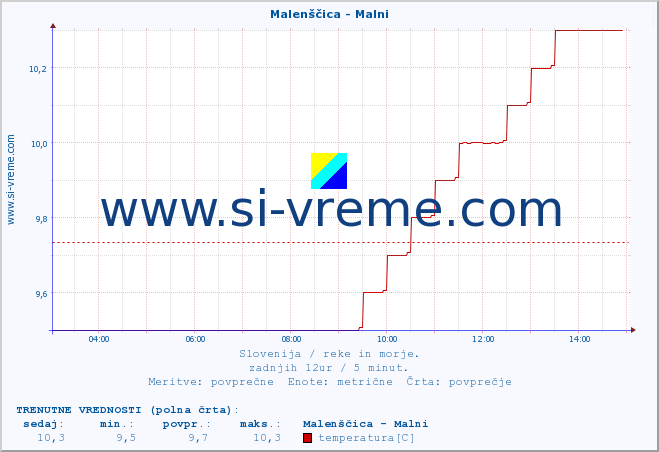 POVPREČJE :: Malenščica - Malni :: temperatura | pretok | višina :: zadnji dan / 5 minut.