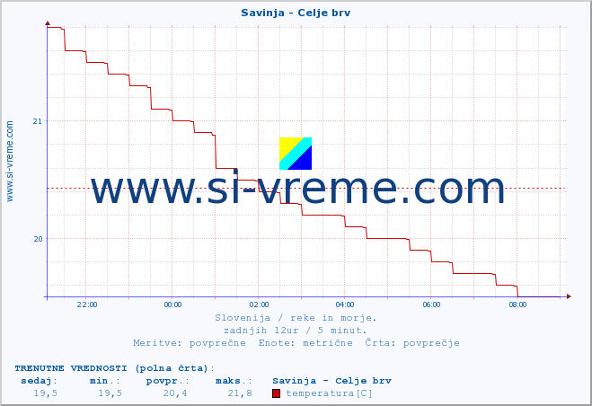 POVPREČJE :: Savinja - Celje brv :: temperatura | pretok | višina :: zadnji dan / 5 minut.