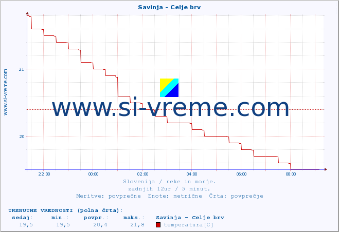 POVPREČJE :: Savinja - Celje brv :: temperatura | pretok | višina :: zadnji dan / 5 minut.