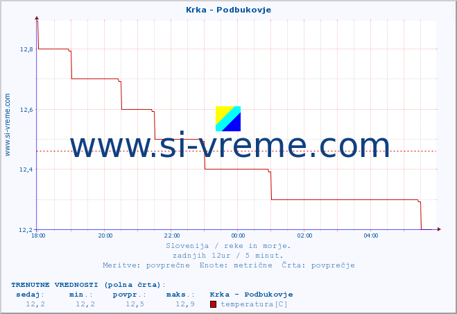 POVPREČJE :: Krka - Podbukovje :: temperatura | pretok | višina :: zadnji dan / 5 minut.