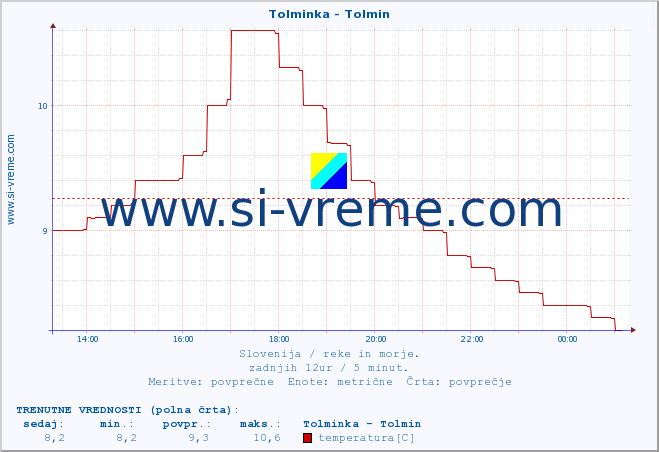 POVPREČJE :: Tolminka - Tolmin :: temperatura | pretok | višina :: zadnji dan / 5 minut.