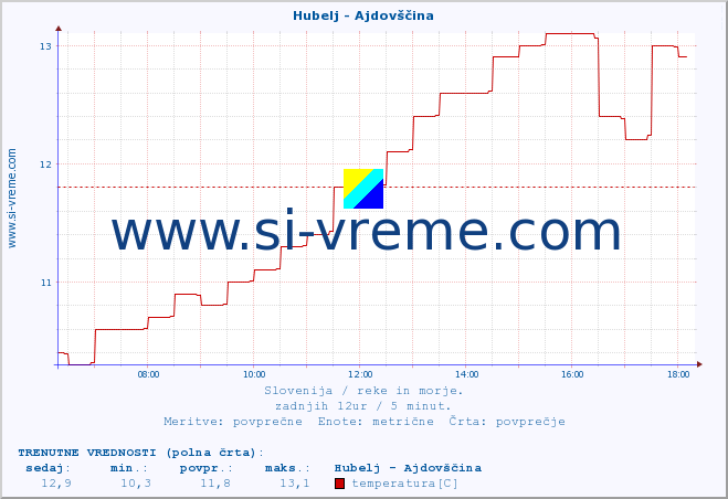 POVPREČJE :: Hubelj - Ajdovščina :: temperatura | pretok | višina :: zadnji dan / 5 minut.