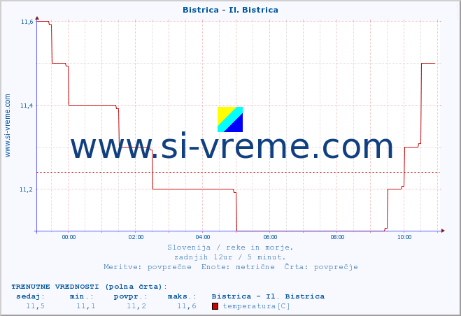 POVPREČJE :: Bistrica - Il. Bistrica :: temperatura | pretok | višina :: zadnji dan / 5 minut.