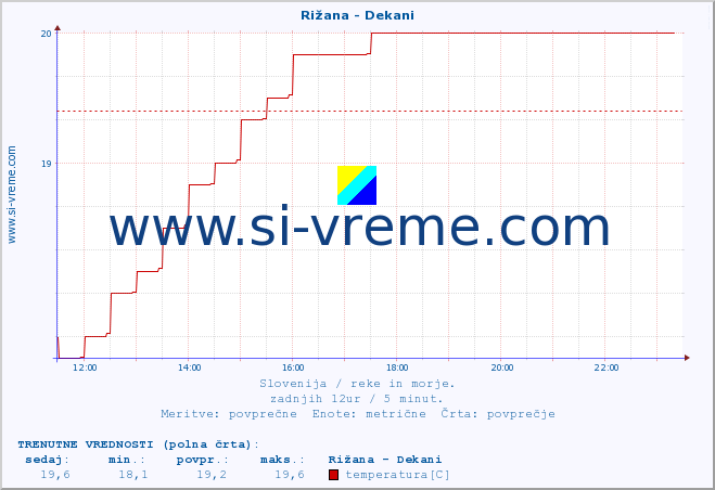 POVPREČJE :: Rižana - Dekani :: temperatura | pretok | višina :: zadnji dan / 5 minut.