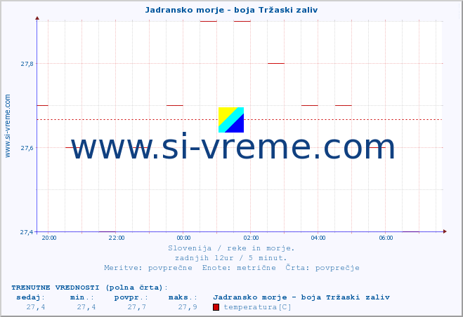 POVPREČJE :: Jadransko morje - boja Tržaski zaliv :: temperatura | pretok | višina :: zadnji dan / 5 minut.