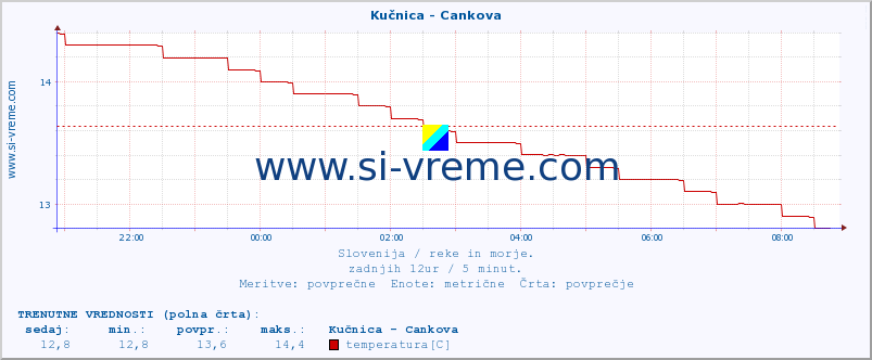 POVPREČJE :: Kučnica - Cankova :: temperatura | pretok | višina :: zadnji dan / 5 minut.