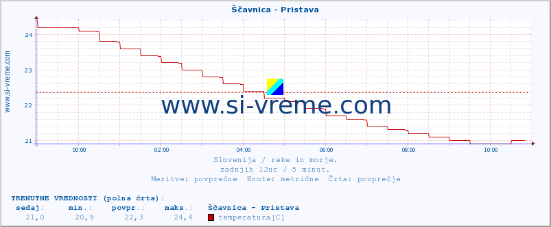 POVPREČJE :: Ščavnica - Pristava :: temperatura | pretok | višina :: zadnji dan / 5 minut.