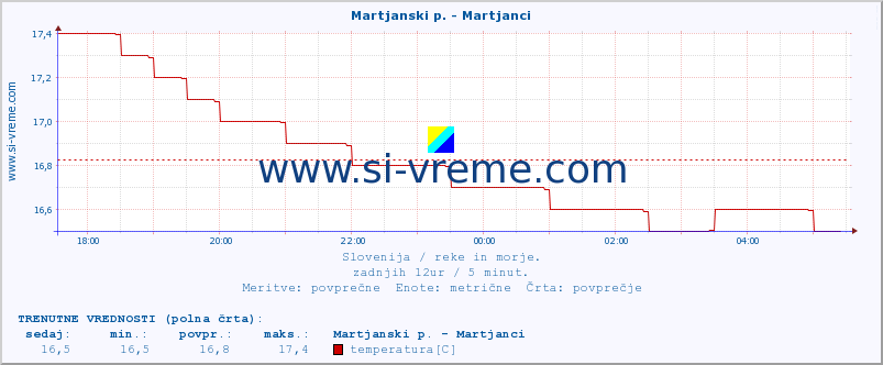 POVPREČJE :: Martjanski p. - Martjanci :: temperatura | pretok | višina :: zadnji dan / 5 minut.