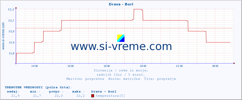 POVPREČJE :: Drava - Borl :: temperatura | pretok | višina :: zadnji dan / 5 minut.