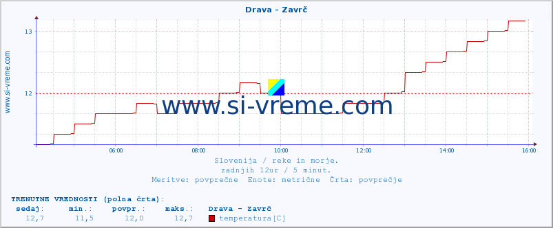 POVPREČJE :: Drava - Zavrč :: temperatura | pretok | višina :: zadnji dan / 5 minut.