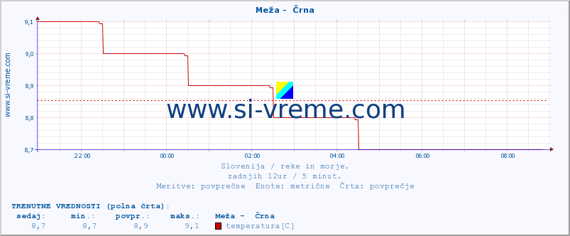 POVPREČJE :: Meža -  Črna :: temperatura | pretok | višina :: zadnji dan / 5 minut.