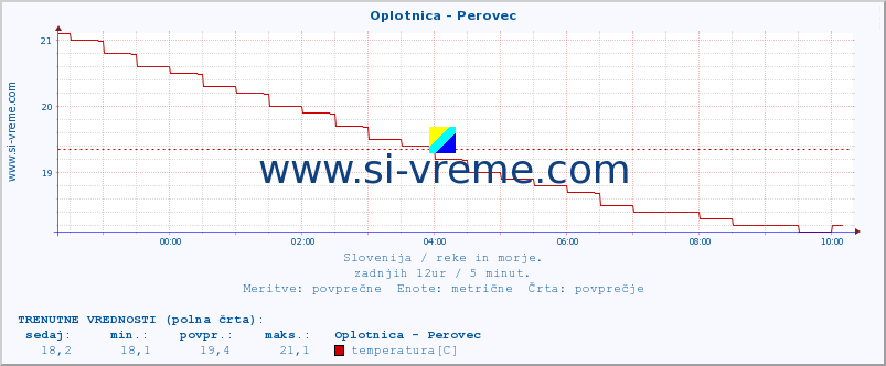 POVPREČJE :: Oplotnica - Perovec :: temperatura | pretok | višina :: zadnji dan / 5 minut.