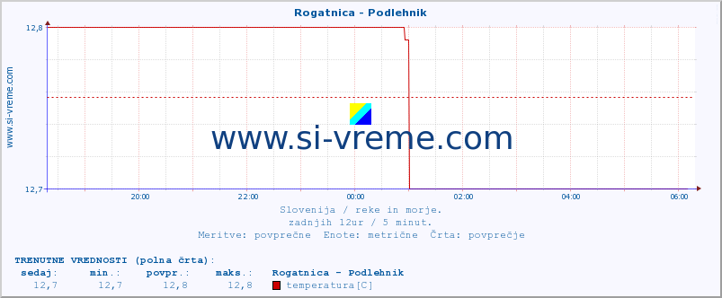 POVPREČJE :: Rogatnica - Podlehnik :: temperatura | pretok | višina :: zadnji dan / 5 minut.