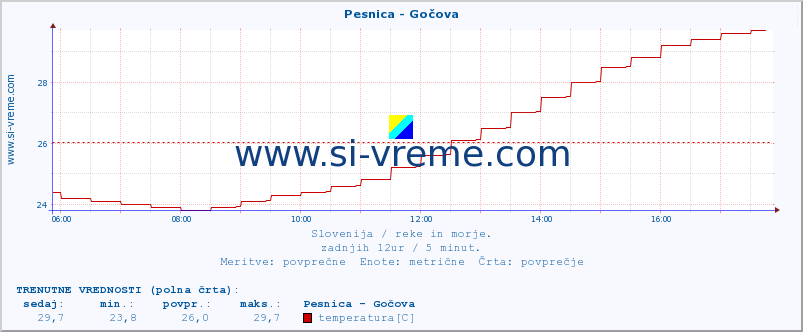 POVPREČJE :: Pesnica - Gočova :: temperatura | pretok | višina :: zadnji dan / 5 minut.