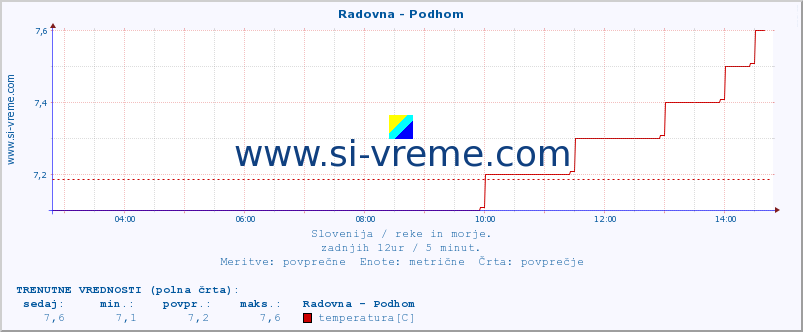 POVPREČJE :: Radovna - Podhom :: temperatura | pretok | višina :: zadnji dan / 5 minut.