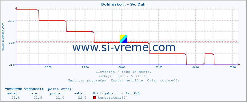 POVPREČJE :: Bohinjsko j. - Sv. Duh :: temperatura | pretok | višina :: zadnji dan / 5 minut.