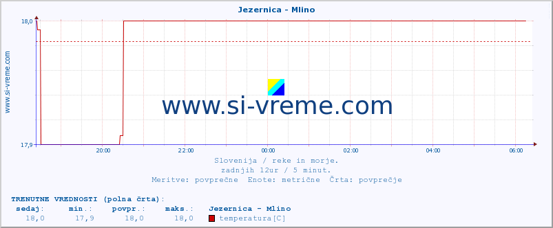 POVPREČJE :: Jezernica - Mlino :: temperatura | pretok | višina :: zadnji dan / 5 minut.