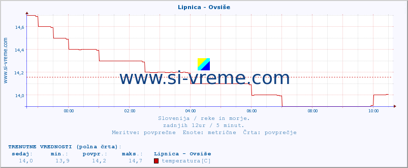 POVPREČJE :: Lipnica - Ovsiše :: temperatura | pretok | višina :: zadnji dan / 5 minut.