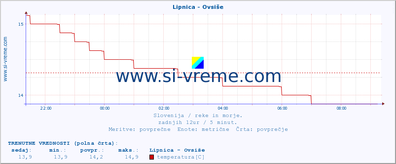 POVPREČJE :: Lipnica - Ovsiše :: temperatura | pretok | višina :: zadnji dan / 5 minut.