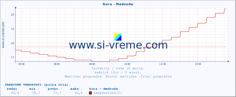 POVPREČJE :: Sora - Medvode :: temperatura | pretok | višina :: zadnji dan / 5 minut.